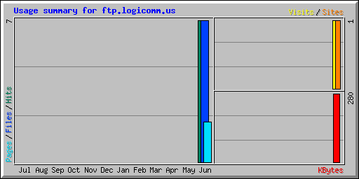 Usage summary for ftp.logicomm.us